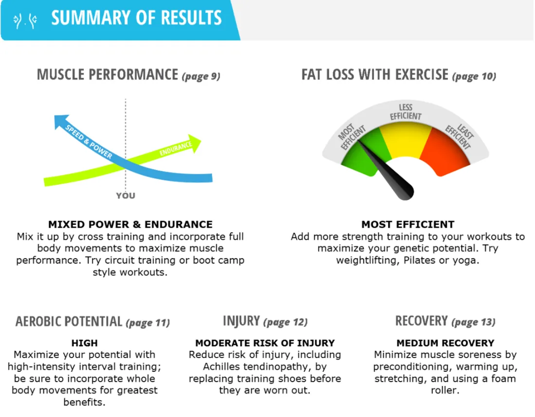 Summary of results from the Fitness DNA Profile sample report: muscle performance, fat loss with exercise, aerobic potential, injury and recovery